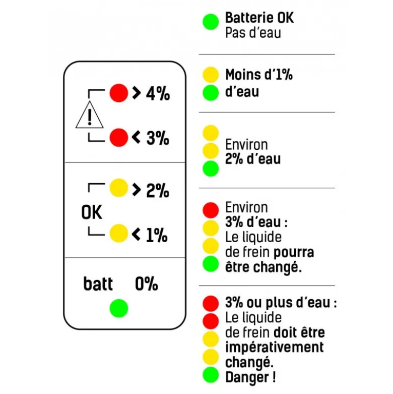 Testeur liquide frein crayon SAM | FET-5J